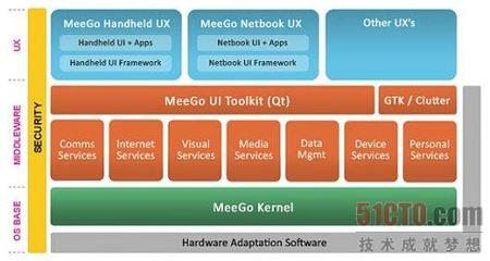 MeeGo开发中软件体系结构概述