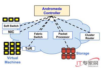 Google披露软件定义网络技术Andromeda